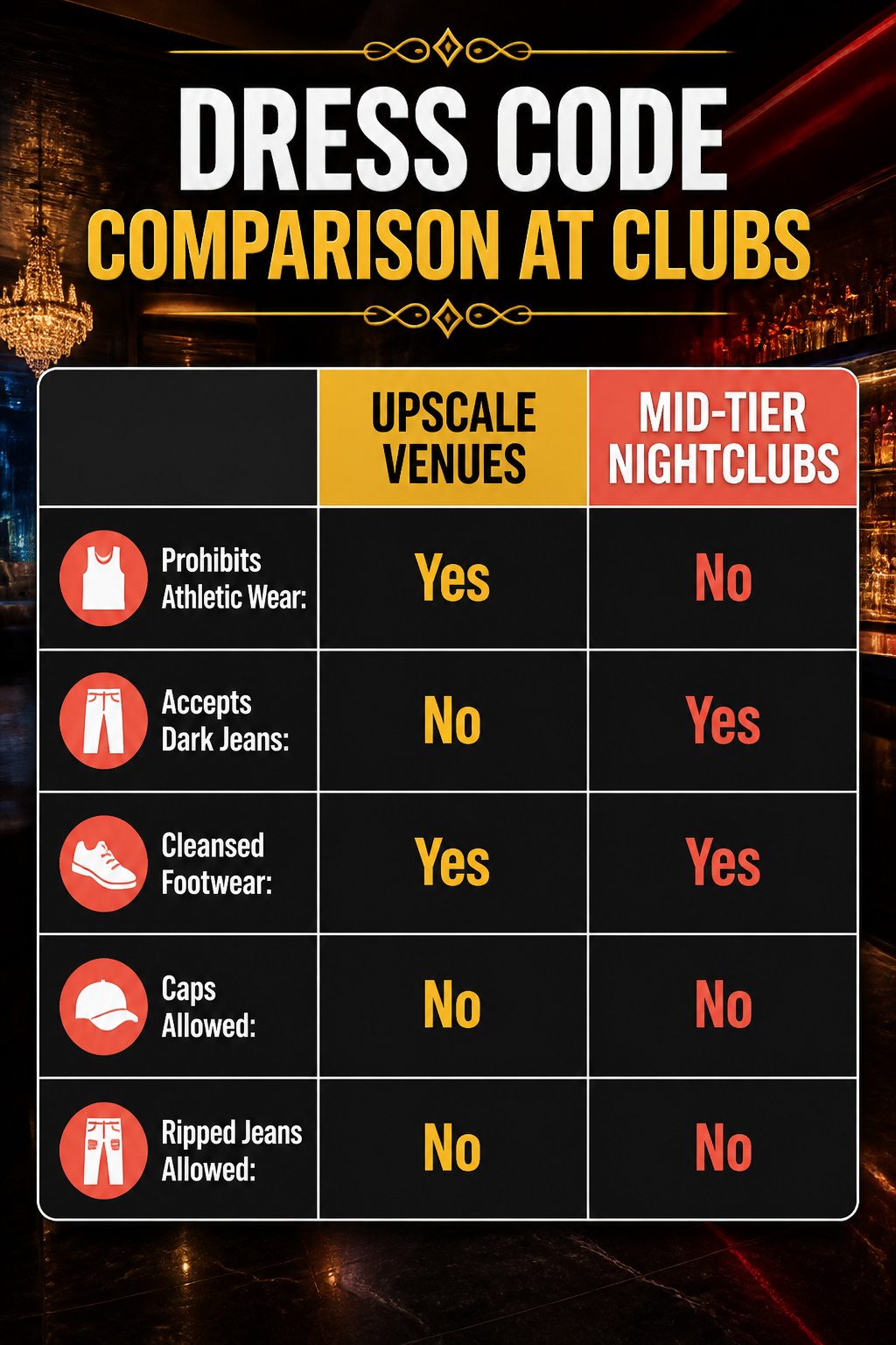 A chart comparing dress codes at upscale venues and casual bars.